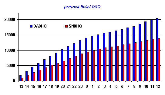 Wykres przyrost iloci QSO