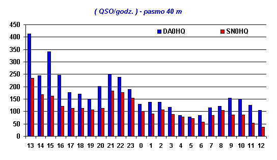 Wykres ( QSO/godz. ) - pasmo 40 m
